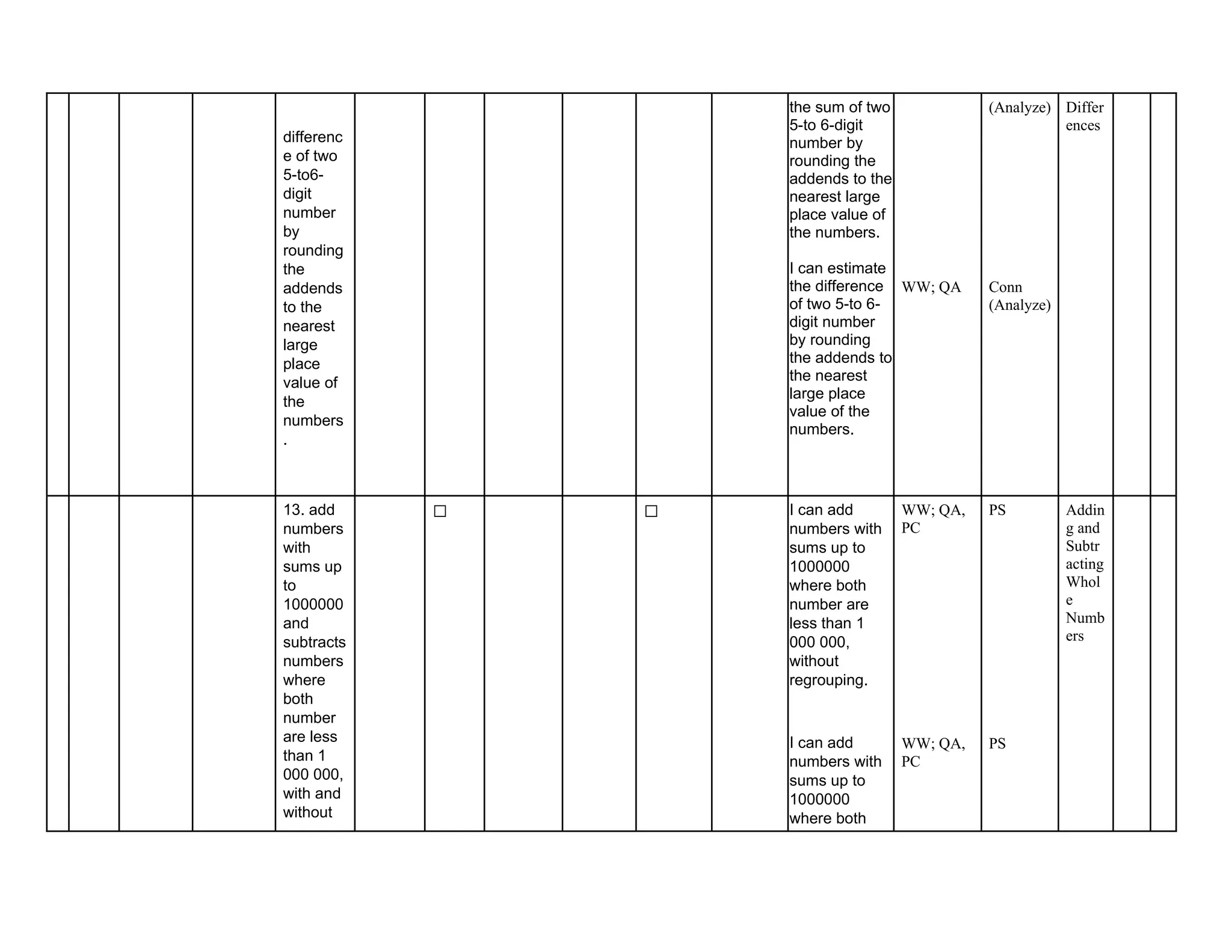 differenc
e of two
5-to6-
digit
number
by
rounding
the
addends
to the
nearest
large
place
value of
the
numbers
.
the sum of two
5-to 6-digit
number by
rounding the
addends to the
nearest large
place value of
the numbers.
I can estimate
the difference
of two 5-to 6-
digit number
by rounding
the addends to
the nearest
large place
value of the
numbers.
WW; QA
(Analyze)
Conn
(Analyze)
Differ
ences
13. add
numbers
with
sums up
to
1000000
and
subtracts
numbers
where
both
number
are less
than 1
000 000,
with and
without
✅ ✅ I can add
numbers with
sums up to
1000000
where both
number are
less than 1
000 000,
without
regrouping.
I can add
numbers with
sums up to
1000000
where both
WW; QA,
PC
WW; QA,
PC
PS
PS
Addin
g and
Subtr
acting
Whol
e
Numb
ers
 