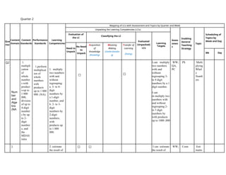 Quarter 2
Qua
rter
Content
Domain
Content
Standards
Performance
Standards
Learning
Competencies
Mapping of LCs with Assessment and Topics by Quarter and Week
Unpacking the Learning Competencies (LCs)
Asses
smen
t
Enabling
General
Teaching
Strategy
Topic
Scheduling of
Topics by
Week and Day
Evaluation of
the LC
Classifying the LC
Evaluated
(Unpacked)
LCs
Learning
Targets
Need to
Unpack
No Need
to
Unpack
Acquisition
of
Knowledge
(Knowing)
Meaning
Making
(Understandin
g)
Transfer of
Learning
(Doing) Wk Day
Q2
Num
ber
and
Alge
bra
(NA
1.
multipli
cation
of
whole
number
s with
product
s-up to
1 000
000,
division
of up to
4-digit
number
s by up
to 2-
digit
number
s, and
the
MDAS
rules
1.perform
multiplicat
ion of
whole
numbers
with
products
up to 1 000
000. (NA).
1. multiply
two numbers
with and
without
regrouping:
a. 3- to 4-
digit
numbers by
a 1-digit
number, and
b. 2- to 3-
digit
numbers by
2-digit
numbers,
with
products up
to 1 000
000.
✅ ✅
I can multiply
two numbers
with and
without
regrouping 3-
to 4 digit
numbers by a 1
digit number.
I can
m multiply two
numbers with
and without
regrouping 2-
to 3 digit
numbers by
with products
up to 1000 ,000
WW;
QA,
PC
PS Multi
plying
Whol
e
Numb
ers
) 2. estimate
the result of
✅ ✅ I can estimate
the result of
WW; Conn Esti
matin
 