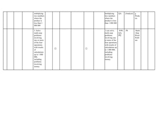 multiplying
two numbers
where the
product is
less than 1
000 000
multiplying
two numbers
where the
product is less
than 1 000 000
QA (Analyze) g
Produ
cts
3. Solve
multi-step
problems
involving
one or more
of the four
operations
with results
of
calculations
up to 1 000
000,
including
problems
involving
money.
✅ ✅
I can solve.
multi-step
problems
involving one
or more of the
four operations
with results of
calculations up
to 1 000 000,
including
problems
involving
money.
WW;
QA;
PC
PS Multi
-Step
Word
Probl
em
 