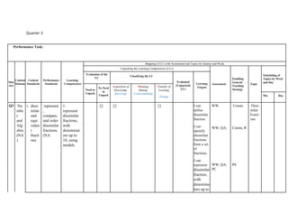 Quarter 3
Performance Task:
Qua
rter
Content
Domain
Content
Standards
Performance
Standards
Learning
Competencies
Mapping of LCs with Assessment and Topics by Quarter and Week
Unpacking the Learning Competencies (LCs)
Assessment
Enabling
General
Teaching
Strategy
Topic
Scheduling of
Topics by Week
and Day
Evaluation of the
LC
Classifying the LC
Evaluated
(Unpacked)
LCs
Learning
Targets
Need to
Unpack
No Need
to
Unpack
Acquisition of
Knowledge
(Knowing)
Meaning
Making
(Understanding)
Transfer of
Learning
(Doing) Wk Day
Q3 Nu
mbe
r
and
Alg
ebra
(NA
)
1. dissi
milar
and
equi
valen
t
fracti
ons
represent
,
compare,
and order
dissimilar
fractions.
(NA
1.
represent
dissimilar
fractions,
with
denominat
ors up to
10, using
models.
✅ ✅ ✅ I can
define
dissimilar
fraction
I can
identify
dissimilar
fractions
from a set
of
fractions.
I can
represent
dissimilar
fraction,
with
denomina
tors up to
WW
WW; QA;
WW; QA;
PC
Comm
Comm, R
PS
Dissi
milar
Fracti
ons
 