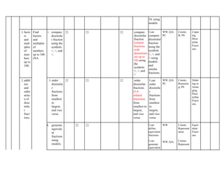 10, using
models
2. facto
rs
and
mult
iples
of
num
bers
up to
100.
Find
factors
and
multiples
of
numbers
up to 100.
(NA
1. compare
dissimila
r fraction
using the
symbols
=, >, and
<.
✅ ✅ ✅ compare
dissimilar
fraction
(related
fractions
with
denominat
ors up to
10) using
the
symbols
=, >, and
<
I can
compare
dissimilar
fraction
using the
symbols
=, >, and
< using
models
and
similar
fractions.
WW; QA;
PC
Comm;
R; PS
Copar
ing
Dissi
milar
Fracti
ons
2. addit
ion
and
subtr
actio
n of
dissi
mila
r
fract
ions.
3. order
dissimila
r
fractions
from
smallest
to
largest,
and vice
versa.
✅ ✅ ✅ order
dissimilar
fractions
(3-4
related
fractions)
from
smallest to
largest,
and vice
versa.
I can
order
dissimila
r
fractions
from
smallest
to
largest,
and vice
versa.
WW; QA;
PC
Comm;
Reasonin
g; PS
Order
ing or
Arran
ging
Dissi
millar
Fracti
ons
4. generate
equivale
nt
fractions
using
models.
✅ ✅ I can
define
equivalent
fractions.
I can
generate
equivalent
WW
WW; QA;
Comm;
Represent
ation
Comm;
Represent
Equiv
alent
Fracti
ons
 