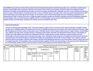 the GEMDAS rules; greatest common factors, least common multiples); Measurement and Geometry (right, acute, and obtuse; tessellation of
shapes; resulting figure after translation, reflection and rotation; units of volume and capacity; volume of cubes and rectangular prisms;
properties of triangles and quadrilaterals; perimeter and area of triangles, parallelograms, trapezoids; parts of a circle, including circumference;
area of a circle; composite figures composed of any two or more of: triangle, square, rectangle, circle, semi-circle; prisms and pyramids; surface
area of solid figures; symmetric figures and designs; 12- and 24-hour time, and world time zones); Data and Probability (presentation and
interpretation of data in tabular form and in a single line graph; double bar graphs and double line graphs; theoretical probability; pie graphs).
This knowledge, skills and understanding is applied, with the use of technology, to the processes within Mathematics of critical thinking,
problem solving, communicating, reasoning, and making connections between topic areas.
Grade Level Standards:
The learner demonstrates knowledge, skills, and understanding in relation to the curriculum content domains Number and Algebra (whole
numbers up to 1 000 000; addition of numbers with sums up to 1 000 000 and subtraction of numbers where both numbers are less than 1 000
000; multiplication of whole numbers with products-up to 1 000 000; division of up to 4-digit numbers by up to 2-digit numbers, and the MDAS
rules; addition and subtraction of similar fractions, including mixed numbers; dissimilar and equivalent fractions; factors and multiples of
numbers up to 100; addition and subtraction of dissimilar fractions; simple patterns; number sentences; decimal numbers and their
relationship to fractions); Measurement and Geometry (right, acute, and obtuse angles; properties of triangles and quadrilaterals; perimeter
of quadrilaterals, and composite figures composed of triangles and quadrilaterals; conversion of units of length, mass, capacity, and time;
symmetric figures and designs; reflection with shapes); and Data and Probability (presentation and interpretation of data in tabular form and
in a single line graph). This knowledge, skills, and understanding is applied, with the use of technology, to the processes within Mathematics
of critical thinking, problem solving, communicating, reasoning, and making connections between topic areas.
Qu
art
er
Conten
t
Domai
n
Content
Standards
Performanc
e Standards
Learning
Competenc
ies
Mapping of LCs with Assessment and Topics by Quarter and Week
Unpacking the Learning Competencies (LCs) Assessmen
t
Enabling
General
Teaching
Strategy
Topic Schedu
ling of
Topics
by
Week
and
Day
Evaluation of the
LC
Classifying the LC
Evaluate
d
(Unpacke
d) LCs
Learning Targets
Need to
Unpack
No Need
to
Unpack
Acquisition
of
Knowledge
Meaning
Making
Transfer
of
Learning
Wk
D
a
 