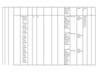 dissimilar
fractions
using
models.
ations Mode
ls
10.add and
subtract
dissimil
ar
fractions
: a. two
proper
fractions
, b. two
mixed
numbers
, c. a
mixed
number
and a
proper
fraction,
d. a
whole
number
and a
proper
fraction,
and e. a
whole
number
and a
mixed
number.
✅ ✅ I can add
and
subtract
dissimilar
fractions
with two
proper
fractions.
I can add
and
subtract
dissimilar
fractions
with two
mixed
numbers
I can add
and
subtract
dissimilar
fractions
with a
mixed
number
and a
proper
WW; QA;
WW; QA;
WW; QA;
Conn;
Represent
ations
Conn;
Represent
ations
Conn;
Represent
ations
Addin
g and
Subtr
acting
Dissi
milar
Fracti
ons
 