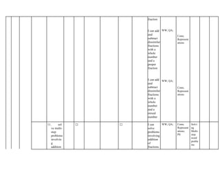 fraction
I can add
and
subtract
dissimilar
fractions
with a
whole
number
and a
proper
fraction
I can add
and
subtract
dissimilar
fractions
with a
whole
number
and a
mixed
number
WW; QA;
WW; QA;
Conn;
Represent
ations
Conn;
Represent
ations
11. sol
ve multi-
step
problems
involvin
g
addition
✅ ✅ I can
solve
problems
involving
addition
of
fractions.
WW; QA; Conn;
Represent
ations;
PS
Solvi
ng
Multi-
step
word
proble
ms
 