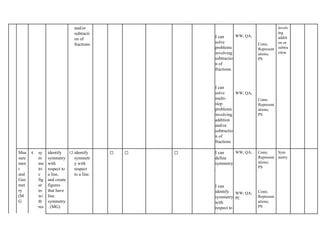 and/or
subtracti
on of
fractions
I can
solve
problems
involving
subtractio
n of
fractions.
I can
solve
multi-
step
problems
involving
addition
and/or
subtractio
n of
fractions
WW; QA;
WW; QA;
Conn;
Represent
ations;
PS
Conn;
Represent
ations;
PS
involv
ing
additi
on or
subtra
ction
Mea
sure
men
t
and
Geo
met
ry
(M
G
4. sy
m
me
tri
c
fig
ur
es
wi
th
res
identify
symmetry
with
respect to
a line,
and create
figures
that have
line
symmetry
. (MG)
12.identify
symmetr
y with
respect
to a line.
✅ ✅ ✅ I can
define
symmetry
.
I can
identify
symmetry
with
respect to
WW; QA;
WW; QA;
PC
Conn;
Represent
ations;
PS
Conn;
Represent
ations;
PS
Sym
metry
 