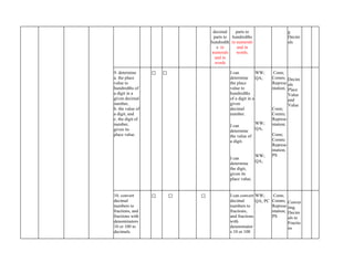 decimal
parts to
hundredth
s in
numerals
and in
words
parts to
hundredths
in numerals
and in
words.
g
Decim
als
9. determine
a. the place
value to
hundredths of
a digit in a
given decimal
number,
b. the value of
a digit, and
c. the digit of
number,
given its
place value.
✅ ✅ I can
determine
the place
value to
hundredths
of a digit in a
given
decimal
number.
I can
determine
the value of
a digit.
I can
determine
the digit,
given its
place value.
WW;
QA;
WW;
QA;
WW;
QA;
Conn;
Comm;
Represe
ntation;
Conn;
Comm;
Represe
ntation;
Conn;
Comm;
Represe
ntation;
PS
Decim
als
Place
Value
and
Value
10. convert
decimal
numbers to
fractions, and
fractions with
denominators
10 or 100 to
decimals.
✅ ✅ ✅ I can convert
decimal
numbers to
fractions,
and fractions
with
denominator
s 10 or 100
WW;
QA; PC
Conn;
Comm;
Represe
ntation;
PS
Conver
ting
Decim
als to
Fractio
ns
 