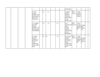 to decimals.
11. plot
decimal
numbers with
tenth decimal
part on the
number line.
✅ ✅ I can plot
decimal
numbers
with tenth
decimal part
on the
number line.
WW;
QA; PC
Conn;
Comm;
Represe
ntation;
12. compare
and order
decimal
numbers with
decimal parts
to hundredths.
✅ ✅ ✅ I can
compare and
order
decimal
numbers
with decimal
parts to
hundredths.
WW;
QA; PC
Conn;
Comm;
Represe
ntation;
PS
Compa
ring
Decim
als
13. round
decimal
numbers to
the nearest
whole
number and
to the nearest
tenth.
✅ ✅ ✅ I can round
decimal
numbers to
the nearest
whole
number and
to the nearest
tenth.
WW;
QA; PC
Conn;
Comm;
Represe
ntation;
PS
Roundi
ng off
decima
ls
 