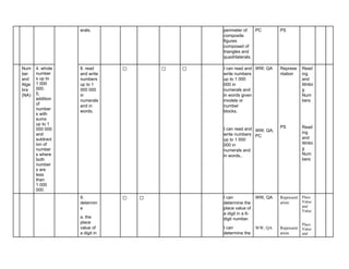 erals. perimeter of
composite
figures
composed of
triangles and
quadrilaterals.
PC PS
Num
ber
and
Alge
bra
(NA)
4. whole
number
s up to
1 000
000.
5.
addition
of
number
s with
sums
up to 1
000 000
and
subtract
ion of
number
s where
both
number
s are
less
than
1 000
000.
8. read
and write
numbers
up to 1
000 000
in
numerals
and in
words.
✅ ✅ ✅ I can read and
write numbers
up to 1 000
000 in
numerals and
in words given
models or
number
blocks.
I can read and
write numbers
up to 1 000
000 in
numerals and
in words..
WW; QA
WW; QA;
PC
Represe
ntation
PS
Read
ing
and
Writin
g
Num
bers
Read
ing
and
Writin
g
Num
bers
9.
determin
e
a. the
place
value of
a digit in
✅ ✅ I can
determine the
place value of
a digit in a 6-
digit number.
I can
determine the
WW, QA
WW, QA
Represent
ation
Represent
ation
Place
Value
and
Value
Place
Value
and
 