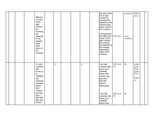 differenc
e of two
5-to6-
digit
number
by
rounding
the
addends
to the
nearest
large
place
value of
the
numbers
.
the sum of two
5-to 6-digit
number by
rounding the
addends to the
nearest large
place value of
the numbers.
I can estimate
the difference
of two 5-to 6-
digit number
by rounding
the addends to
the nearest
large place
value of the
numbers.
WW; QA
(Analyze)
Conn
(Analyze)
Differ
ences
13. add
numbers
with
sums up
to
1000000
and
subtracts
numbers
where
both
number
are less
than 1
000 000,
with and
without
✅ ✅ I can add
numbers with
sums up to
1000000
where both
number are
less than 1
000 000,
without
regrouping.
I can add
numbers with
sums up to
1000000
where both
WW; QA,
PC
WW; QA,
PC
PS
PS
Addin
g and
Subtr
acting
Whol
e
Numb
ers
 