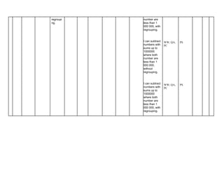 regroupi
ng.
number are
less than 1
000 000, with
regrouping.
I can subtract
numbers with
sums up to
1000000
where both
number are
less than 1
000 000,
without
regrouping.
I can subtract
numbers with
sums up to
1000000
where both
number are
less than 1
000 000, with
regrouping.
WW; QA,
PC
WW; QA,
PC
PS
PS
 