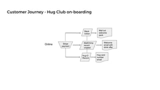 Customer Journey - Hug Club on-boarding
Online Stripe
payment
Hug-O
Record
Slack
notice
Hug card
number
email
Mail out
welcome
pack
MailChimp
record
created
Welcome
email with
drink offer
 