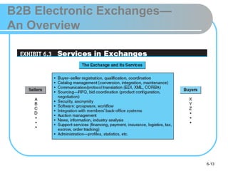 B2B Electronic Exchanges—
An Overview




                            6-13
 