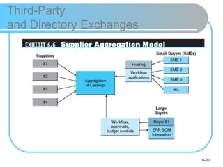 Third-Party
and Directory Exchanges




                          6-20
 