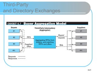 Third-Party
and Directory Exchanges




                          6-21
 