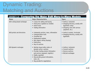 Dynamic Trading:
Matching and Auctions




                        6-29
 