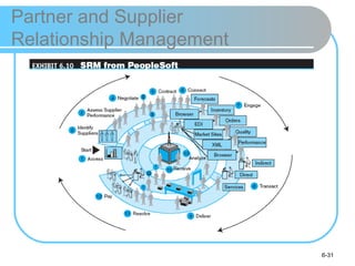 Partner and Supplier
Relationship Management




                          6-31
 