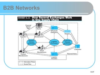 B2B Networks




               6-37
 
