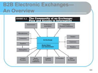 B2B Electronic Exchanges—
An Overview




                            6-5
 