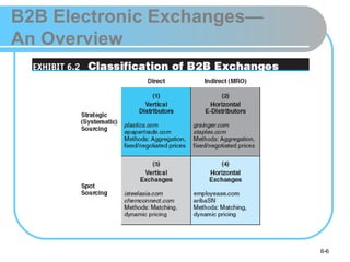 B2B Electronic Exchanges—
An Overview




                            6-6
 