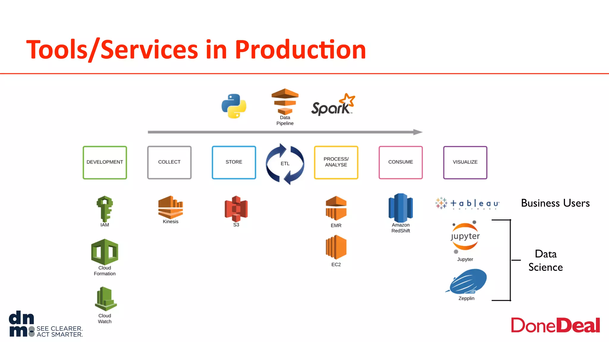 Tools/Services	
  in	
  Produc6on
Data
Science
Business Users
 