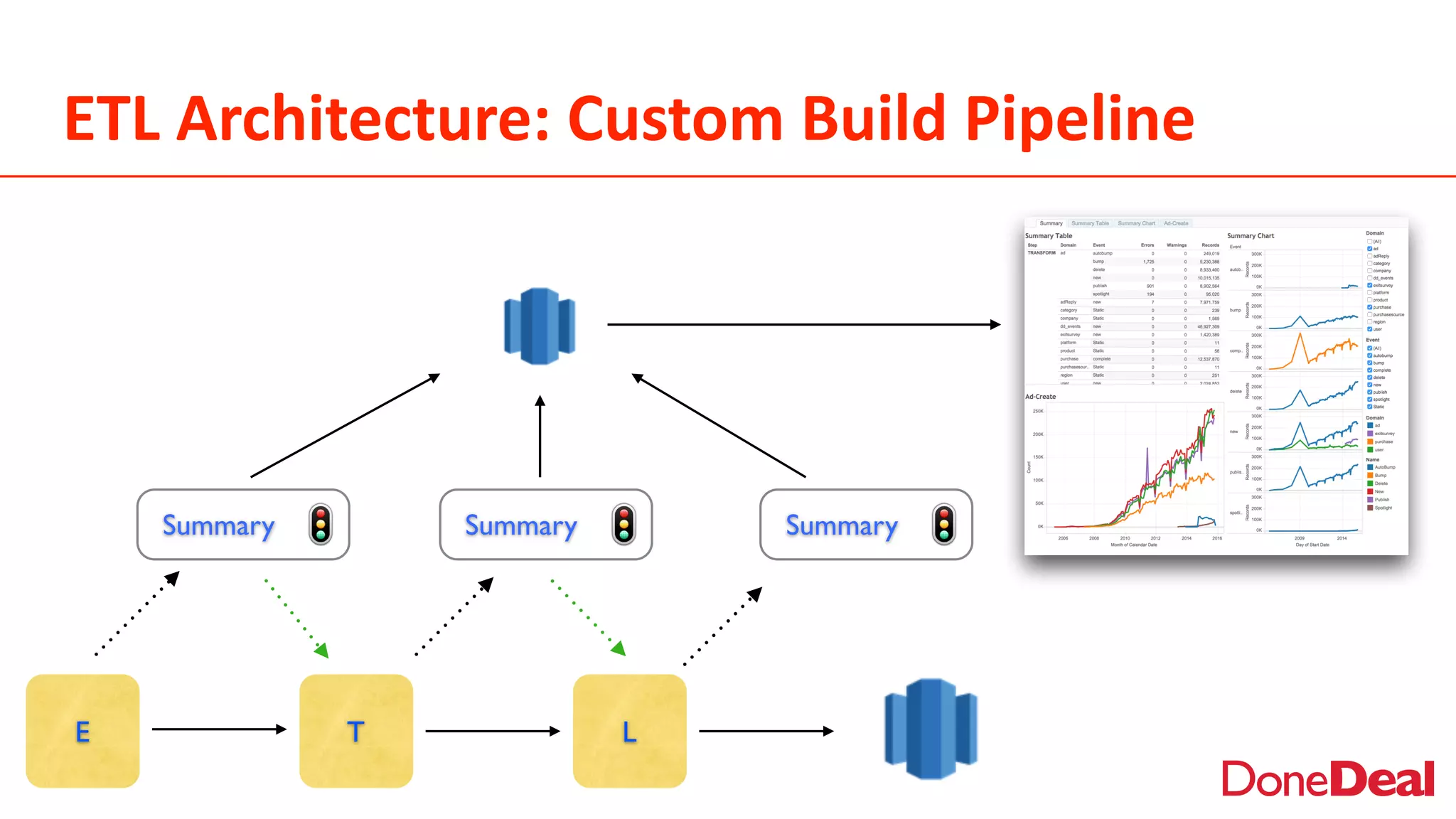 ETL	
  Architecture:	
  Custom	
  Build	
  Pipeline
E T L
Summary Summary Summary
 