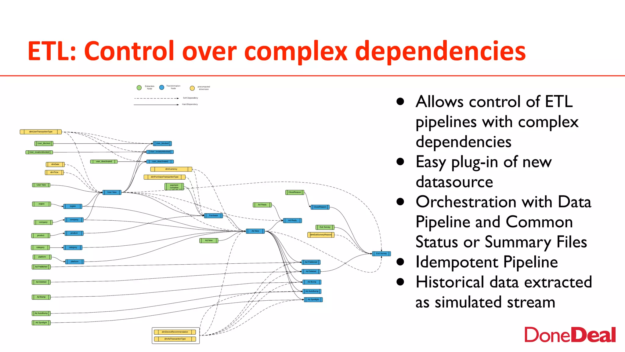 ETL:	
  Control	
  over	
  complex	
  dependencies
• Allows control of ETL
pipelines with complex
dependencies
• Easy plug-in of new
datasource
• Orchestration with Data
Pipeline and Common
Status or Summary Files
• Idempotent Pipeline
• Historical data extracted
as simulated stream
 