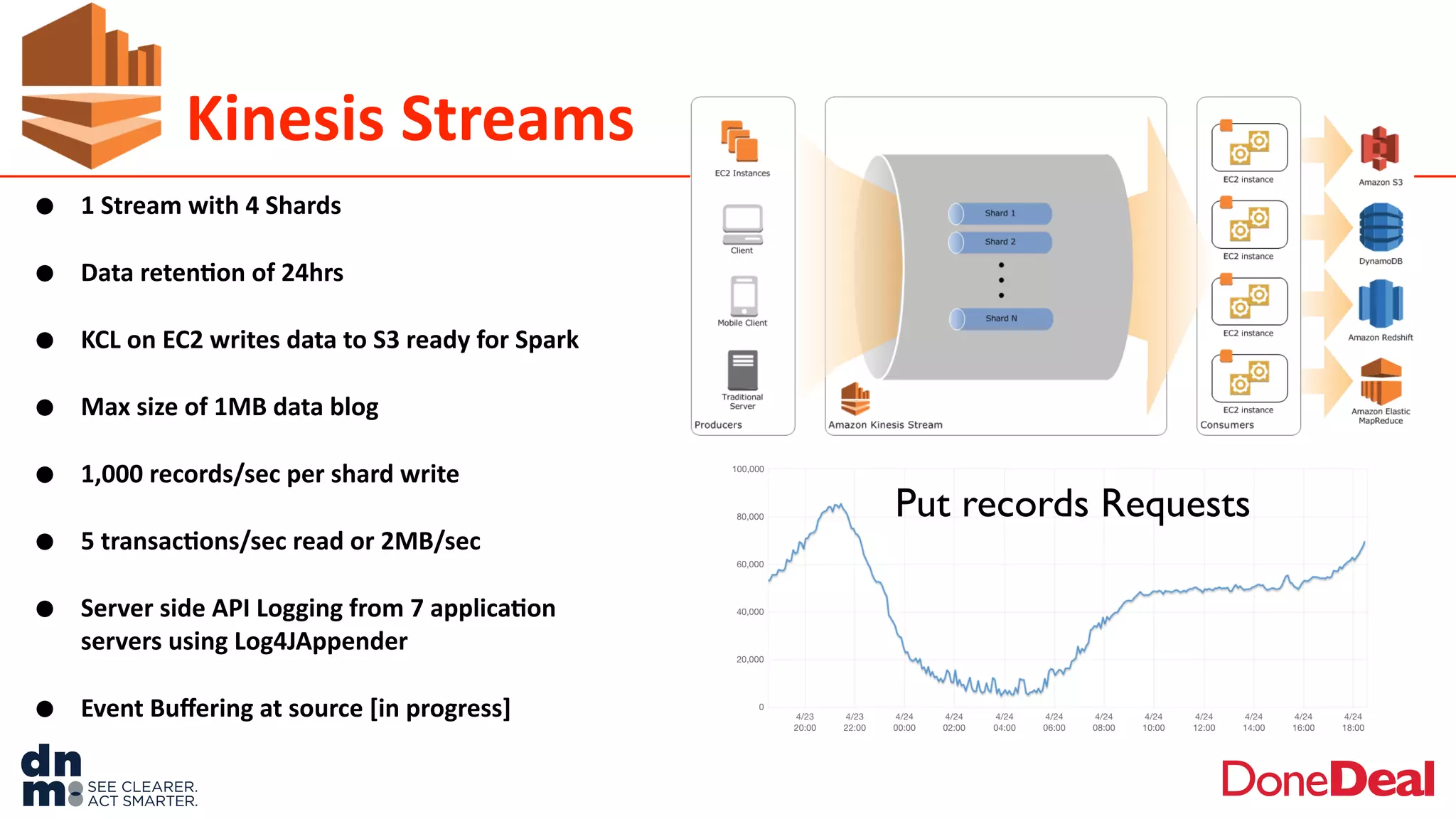 Kinesis	
  Streams
• 1	
  Stream	
  with	
  4	
  Shards	
  
• Data	
  reten6on	
  of	
  24hrs	
  
• KCL	
  on	
  EC2	
  writes	
  data	
  to	
  S3	
  ready	
  for	
  Spark	
  
• Max	
  size	
  of	
  1MB	
  data	
  blog	
  
• 1,000	
  records/sec	
  per	
  shard	
  write	
  
• 5	
  transac6ons/sec	
  read	
  or	
  2MB/sec	
  
• Server	
  side	
  API	
  Logging	
  from	
  7	
  applica6on	
  
servers	
  using	
  Log4JAppender	
  
• Event	
  Buﬀering	
  at	
  source	
  [in	
  progress]
Put records Requests
 