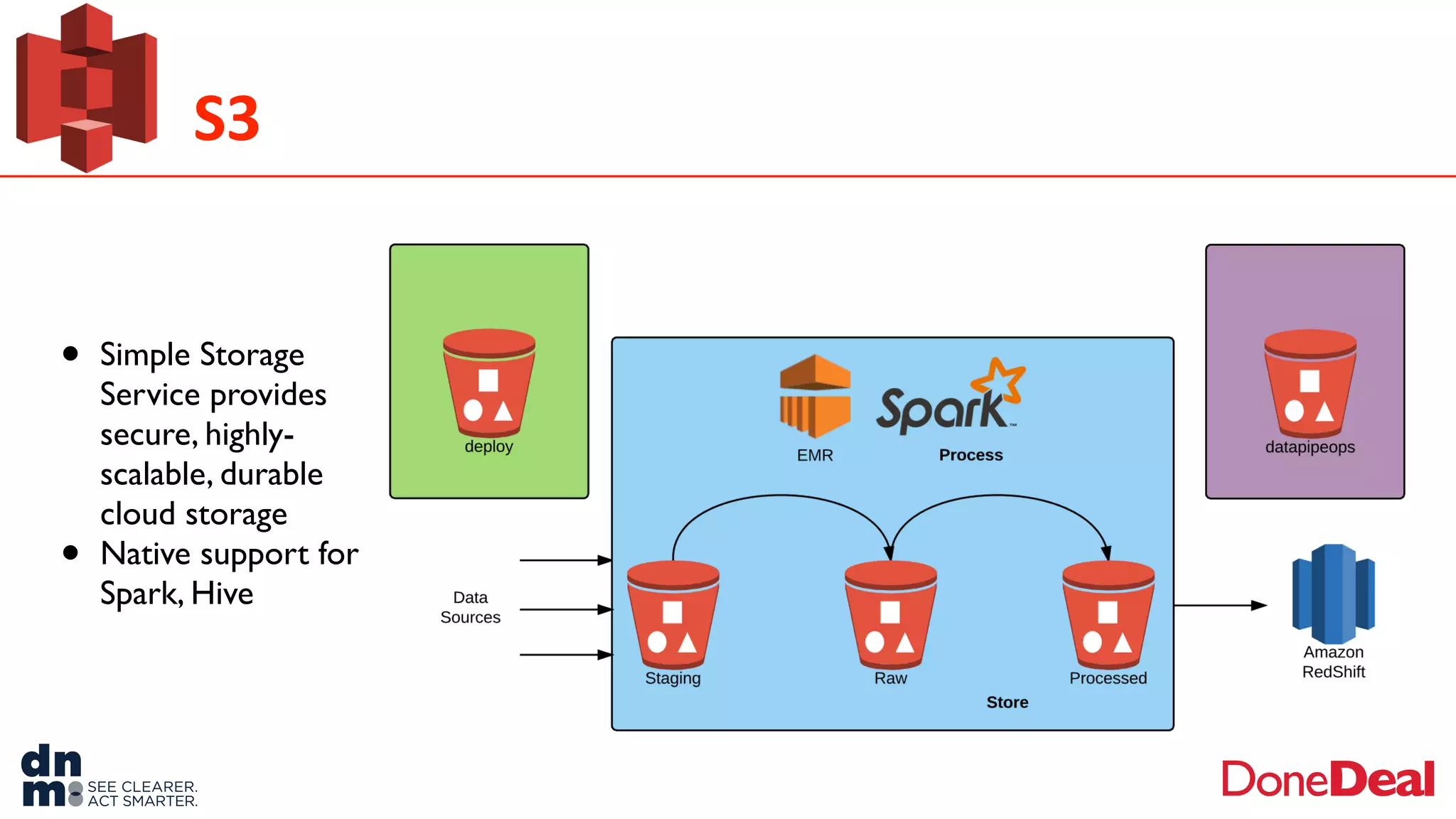 S3
• Simple Storage
Service provides
secure, highly-
scalable, durable
cloud storage
• Native support for
Spark, Hive
 