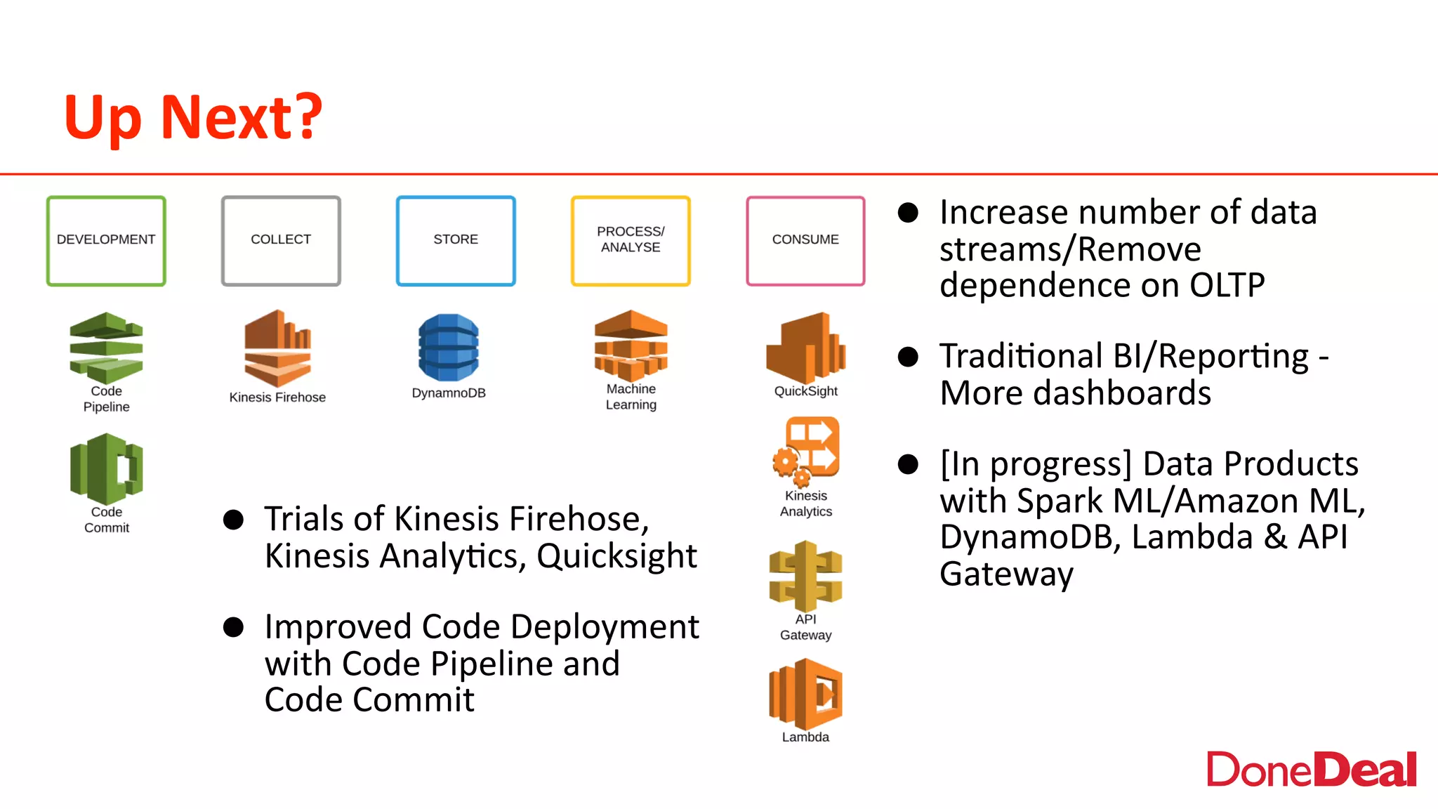 Up	
  Next?
• Increase	
  number	
  of	
  data	
  
streams/Remove	
  
dependence	
  on	
  OLTP	
  
• Tradi2onal	
  BI/Repor2ng	
  -­‐	
  
More	
  dashboards	
  
• [In	
  progress]	
  Data	
  Products	
  
with	
  Spark	
  ML/Amazon	
  ML,	
  
DynamoDB,	
  Lambda	
  &	
  API	
  
Gateway
• Trials	
  of	
  Kinesis	
  Firehose,	
  
Kinesis	
  Analy2cs,	
  Quicksight	
  
• Improved	
  Code	
  Deployment	
  
with	
  Code	
  Pipeline	
  and	
  
Code	
  Commit
 