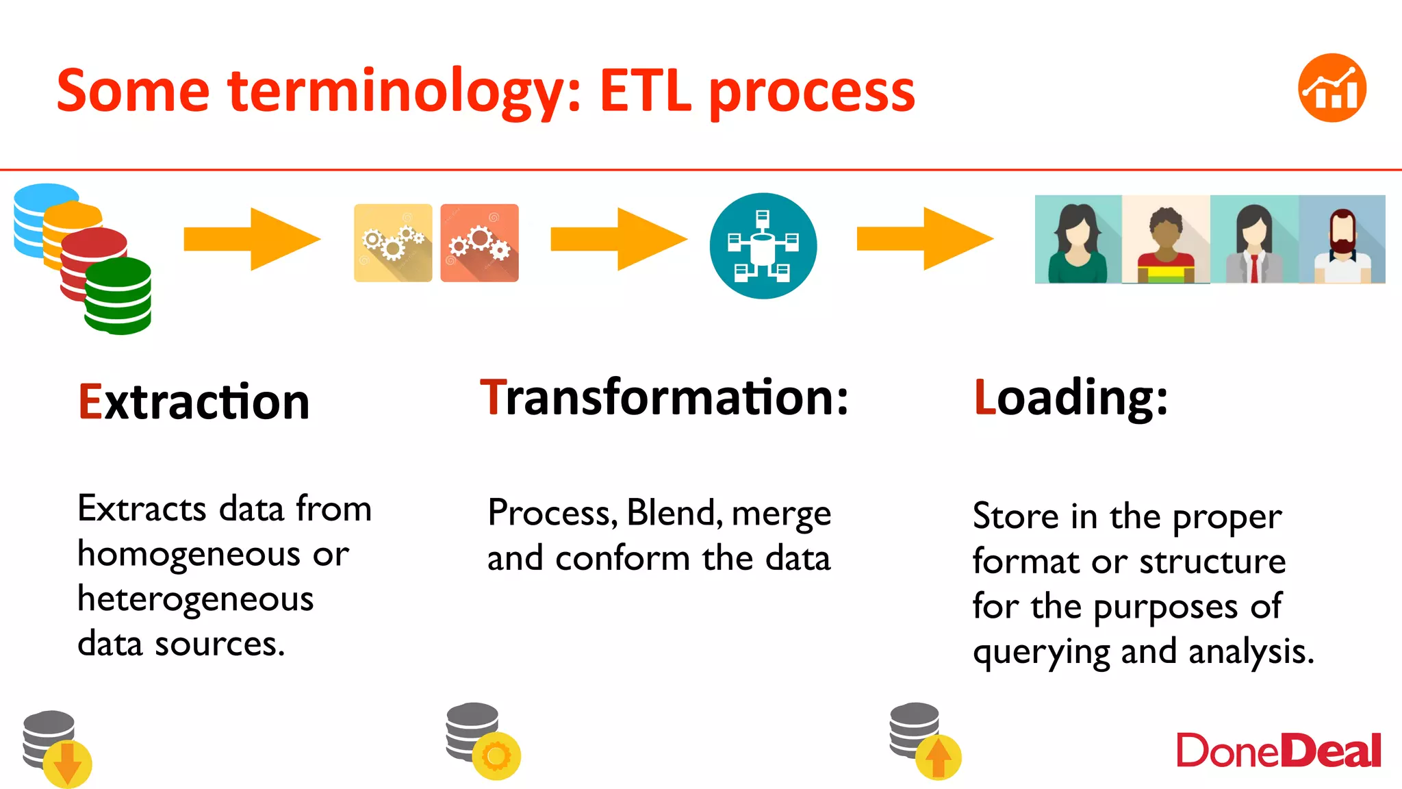 Some	
  terminology:	
  ETL	
  process
Extrac6on
Extracts data from
homogeneous or
heterogeneous
data sources.
Transforma6on:
Process, Blend, merge
and conform the data
Loading:
Store in the proper
format or structure
for the purposes of
querying and analysis.
 
