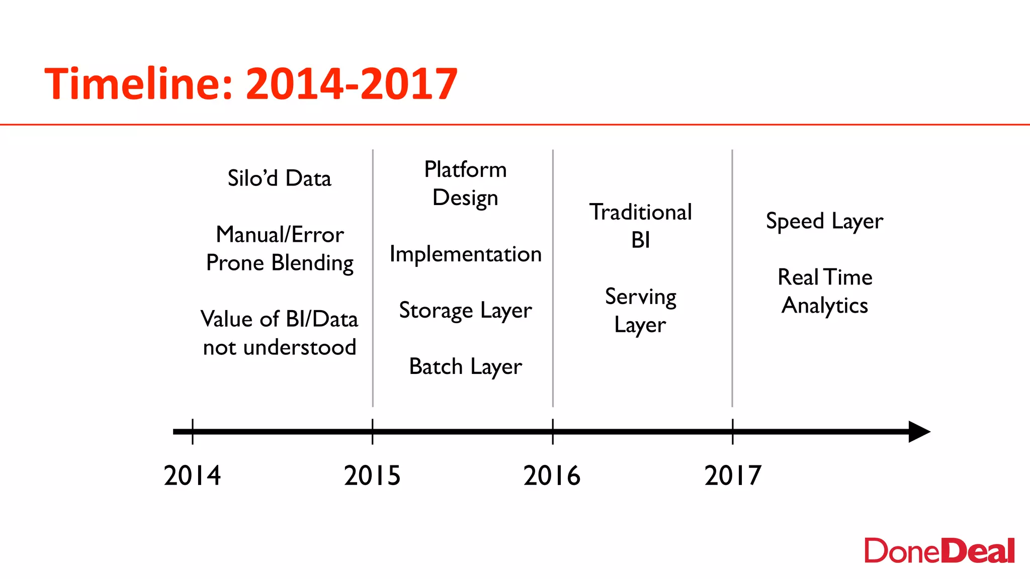 Timeline:	
  2014-­‐2017
2014 2015 2016 2017
Silo’d Data
Manual/Error
Prone Blending
Value of BI/Data
not understood
Platform
Design
Implementation
Storage Layer
Batch Layer
Traditional
BI
Serving
Layer
Speed Layer
Real Time
Analytics
 