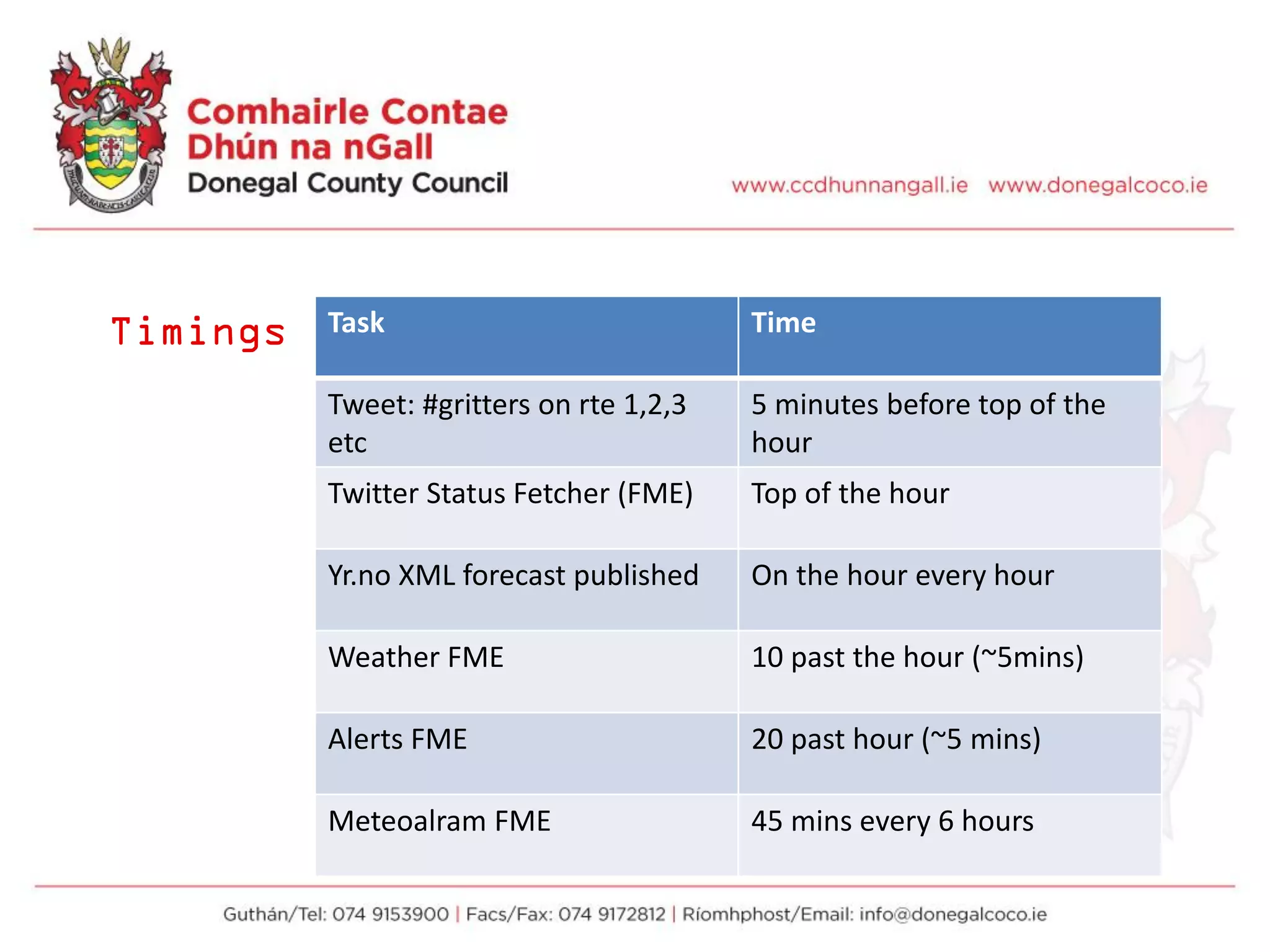 Timings Task Time
Tweet: #gritters on rte 1,2,3
etc
5 minutes before top of the
hour
Twitter Status Fetcher (FME) Top of the hour
Yr.no XML forecast published On the hour every hour
Weather FME 10 past the hour (~5mins)
Alerts FME 20 past hour (~5 mins)
Meteoalram FME 45 mins every 6 hours
 
