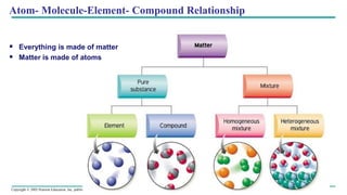 Copyright © 2005 Pearson Education, Inc. publishing as Benjamin Cummings
Atom- Molecule-Element- Compound Relationship
▪ Everything is made of matter
▪ Matter is made of atoms
 