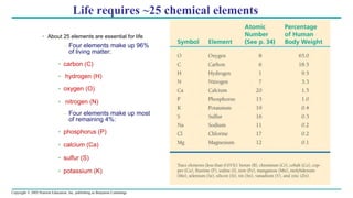 Copyright © 2005 Pearson Education, Inc. publishing as Benjamin Cummings
Life requires ~25 chemical elements
• About 25 elements are essential for life
– Four elements make up 96%
of living matter:
• carbon (C)
• hydrogen (H)
• oxygen (O)
• nitrogen (N)
– Four elements make up most
of remaining 4%:
• phosphorus (P)
• calcium (Ca)
• sulfur (S)
• potassium (K)
 