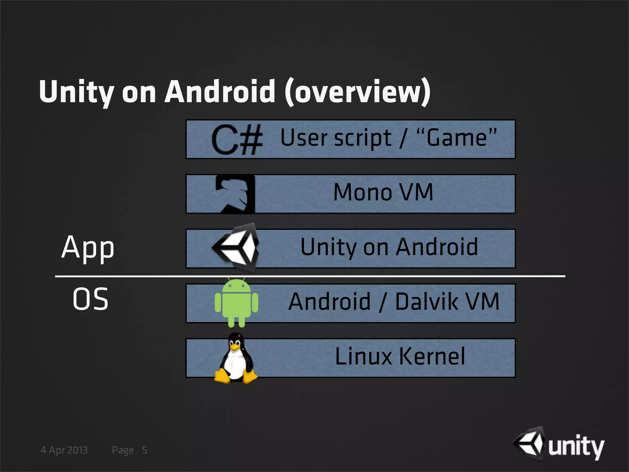 4 Apr 2013 Page
Unity on Android (overview)
5
Linux Kernel
Android / Dalvik VM
Unity on Android
Mono VM
User script / “Game”
OS
App
 