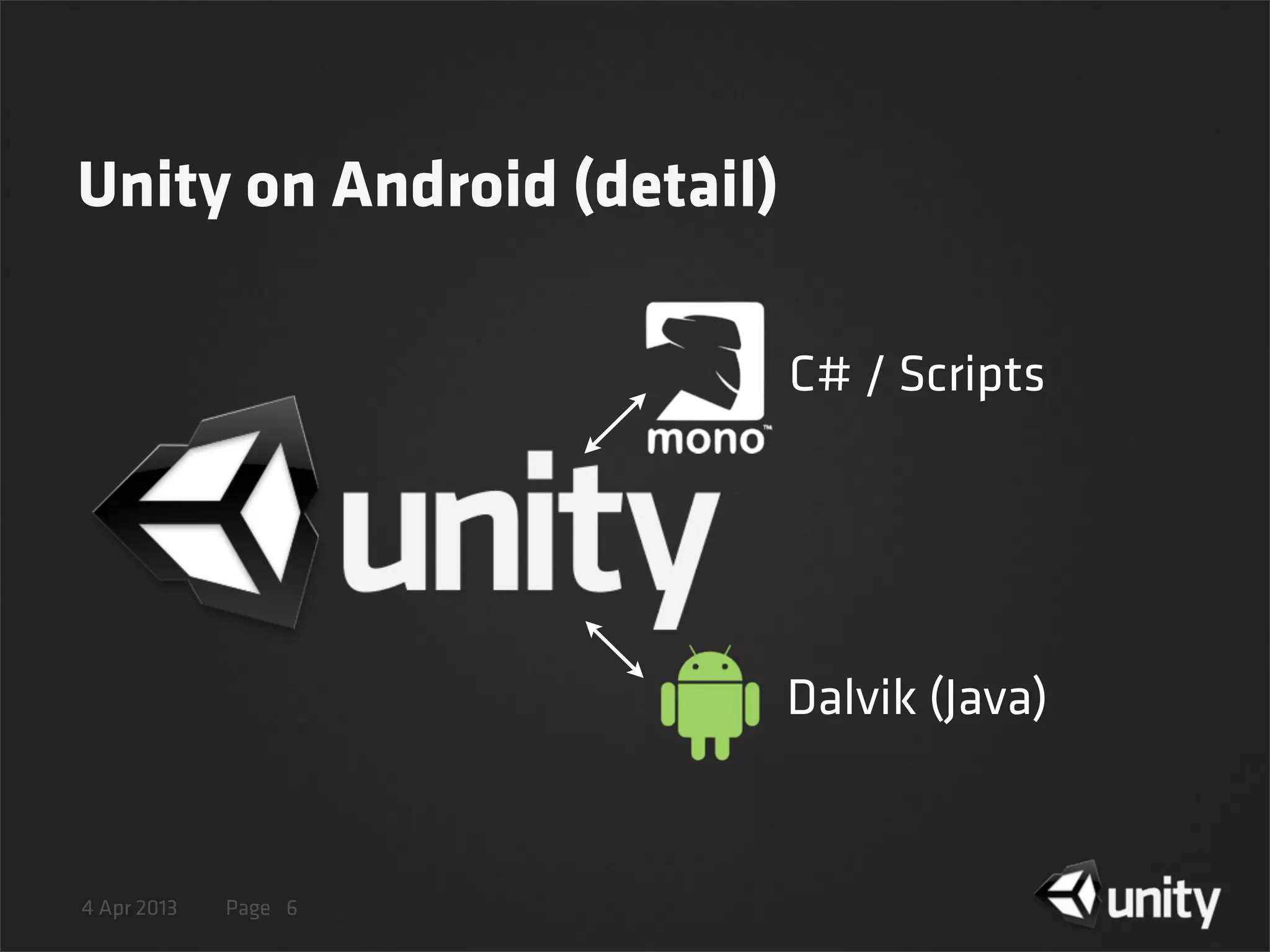 4 Apr 2013 Page
Unity on Android (detail)
6
C# / Scripts
Dalvik (Java)
 
