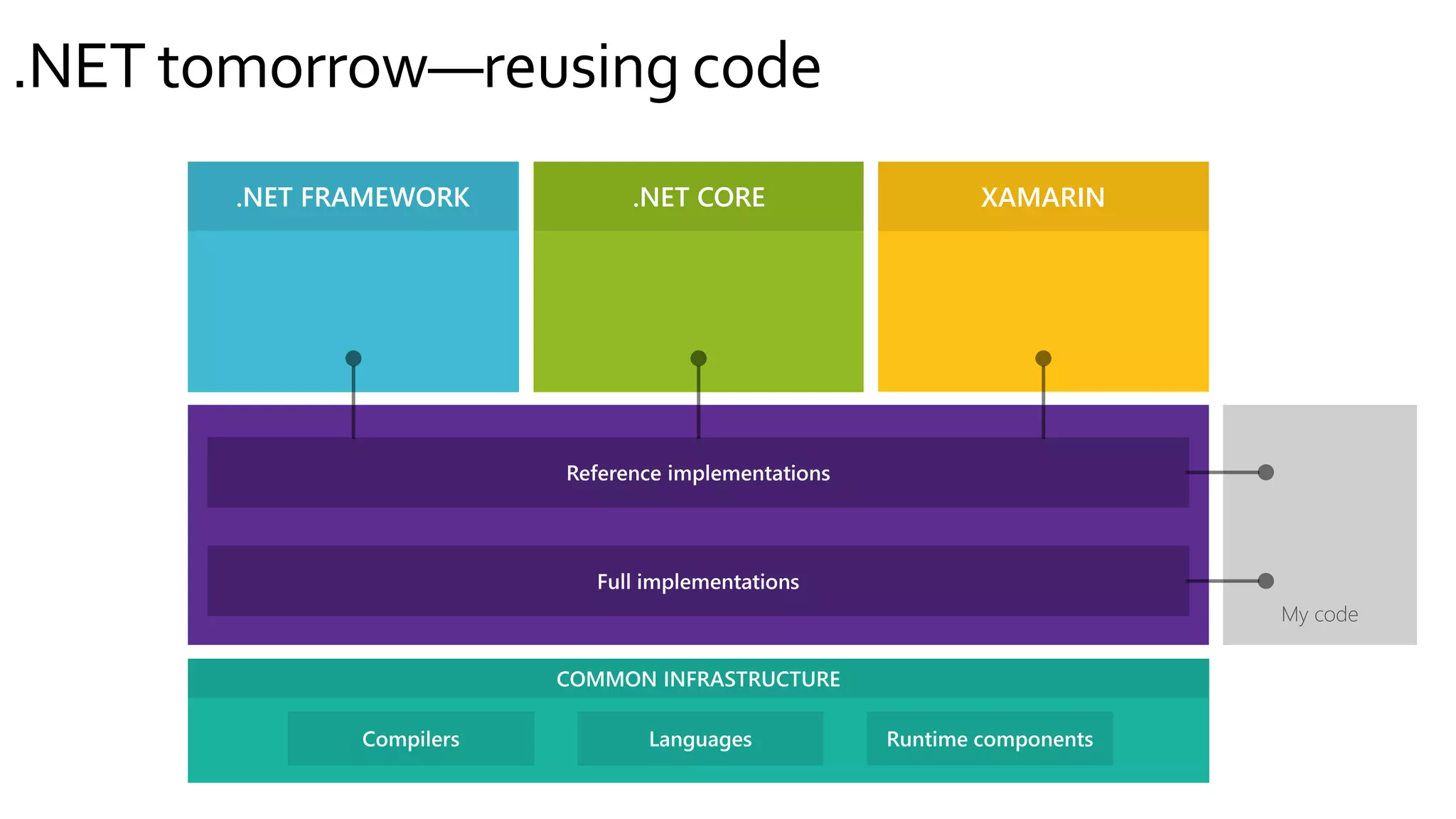 .NET tomorrow—reusing code
.NET FRAMEWORK .NET CORE XAMARIN
 