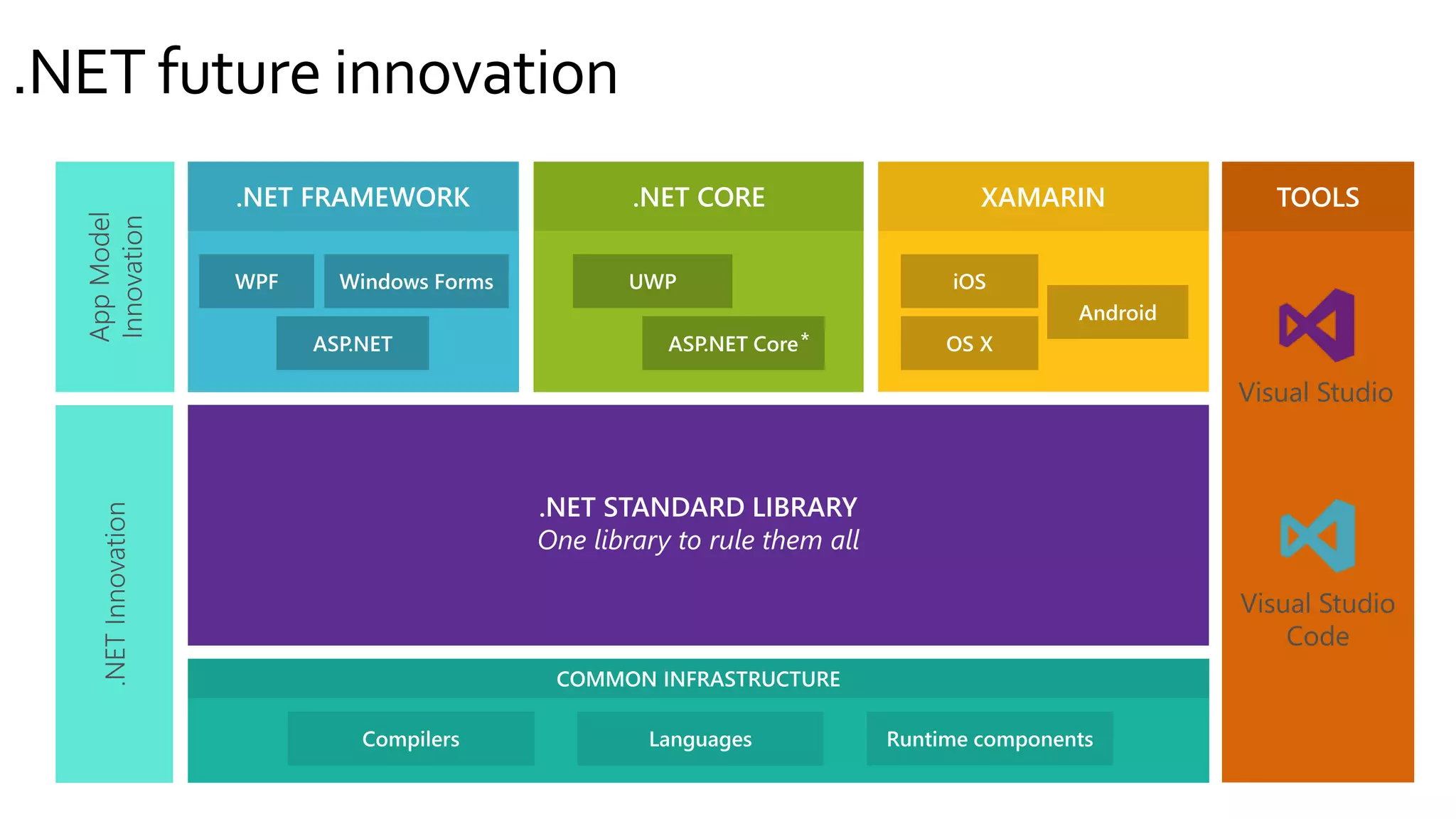.NET future innovation
.NET FRAMEWORK .NET CORE XAMARIN
*
TOOLS
 