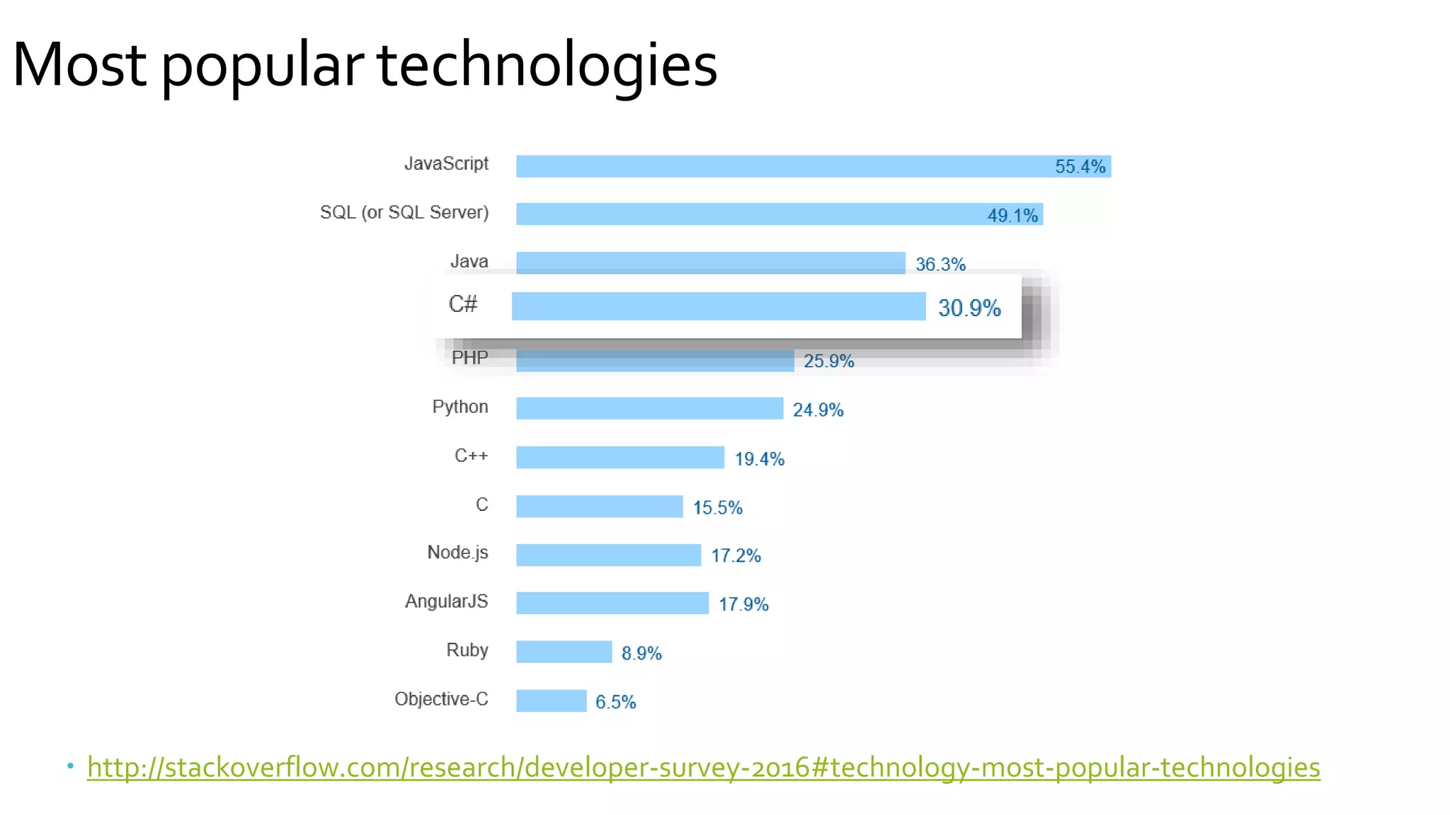  http://stackoverflow.com/research/developer-survey-2016#technology-most-popular-technologies
Most popular technologies
 