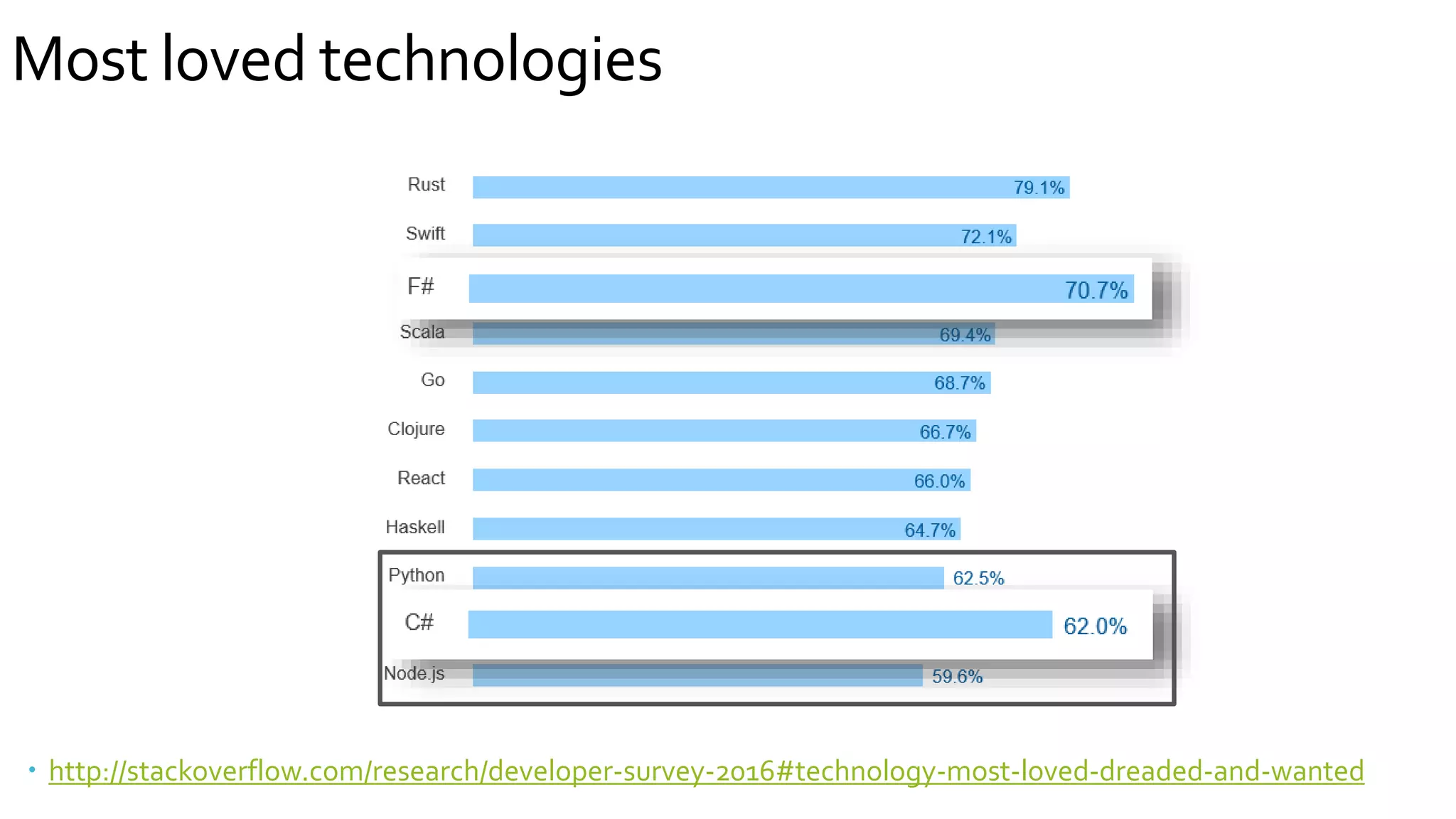  http://stackoverflow.com/research/developer-survey-2016#technology-most-loved-dreaded-and-wanted
Most loved technologies
 