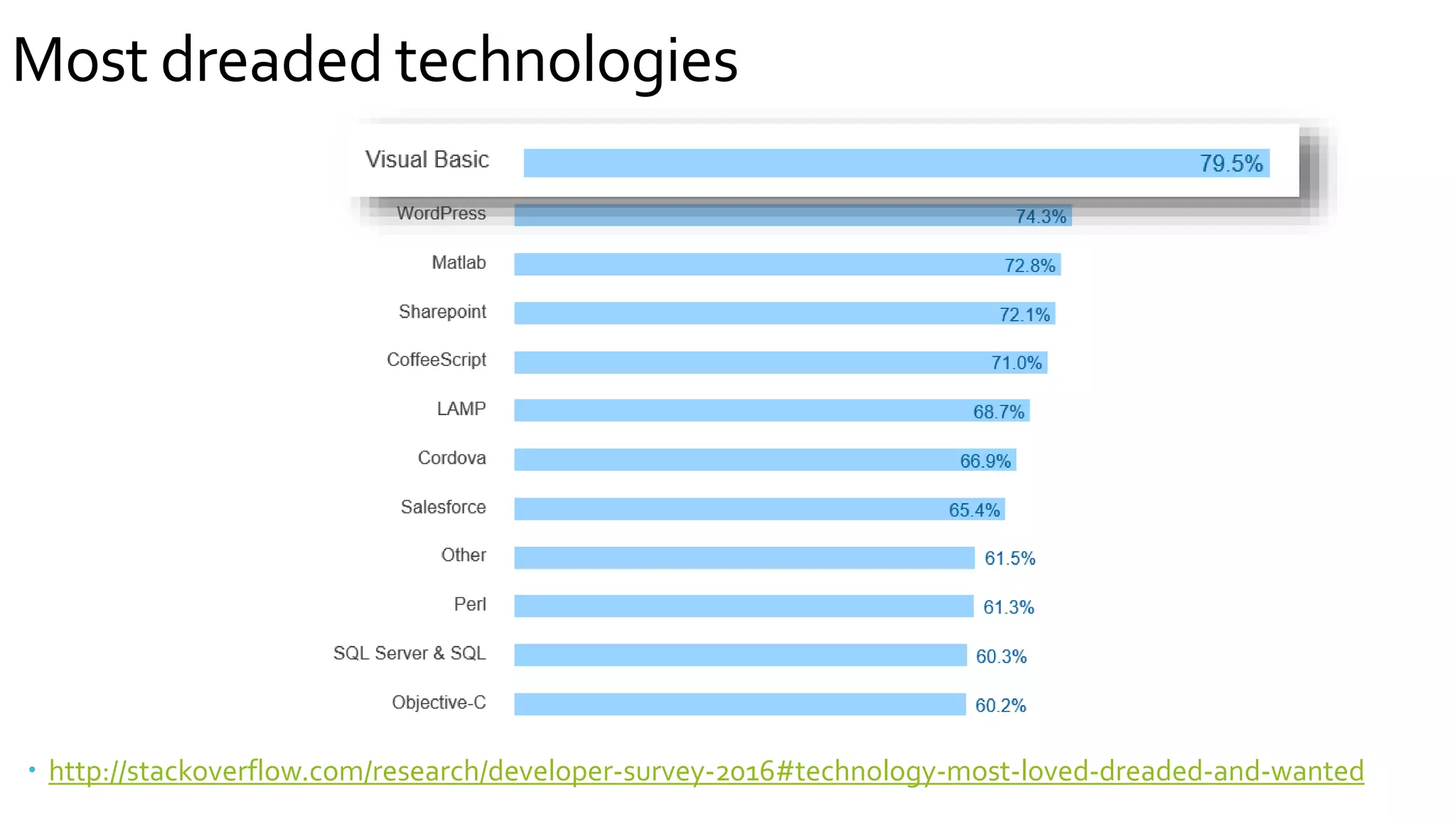 http://stackoverflow.com/research/developer-survey-2016#technology-most-loved-dreaded-and-wanted
Most dreaded technologies
 