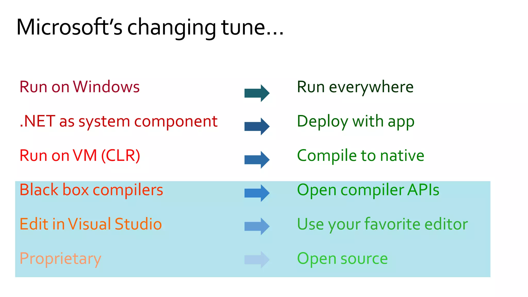 Microsoft’s changing tune…
Run onWindows
.NET as system component
Run onVM (CLR)
Black box compilers
Edit inVisual Studio
Proprietary
Run everywhere
Deploy with app
Compile to native
Open compiler APIs
Use your favorite editor
Open source
 