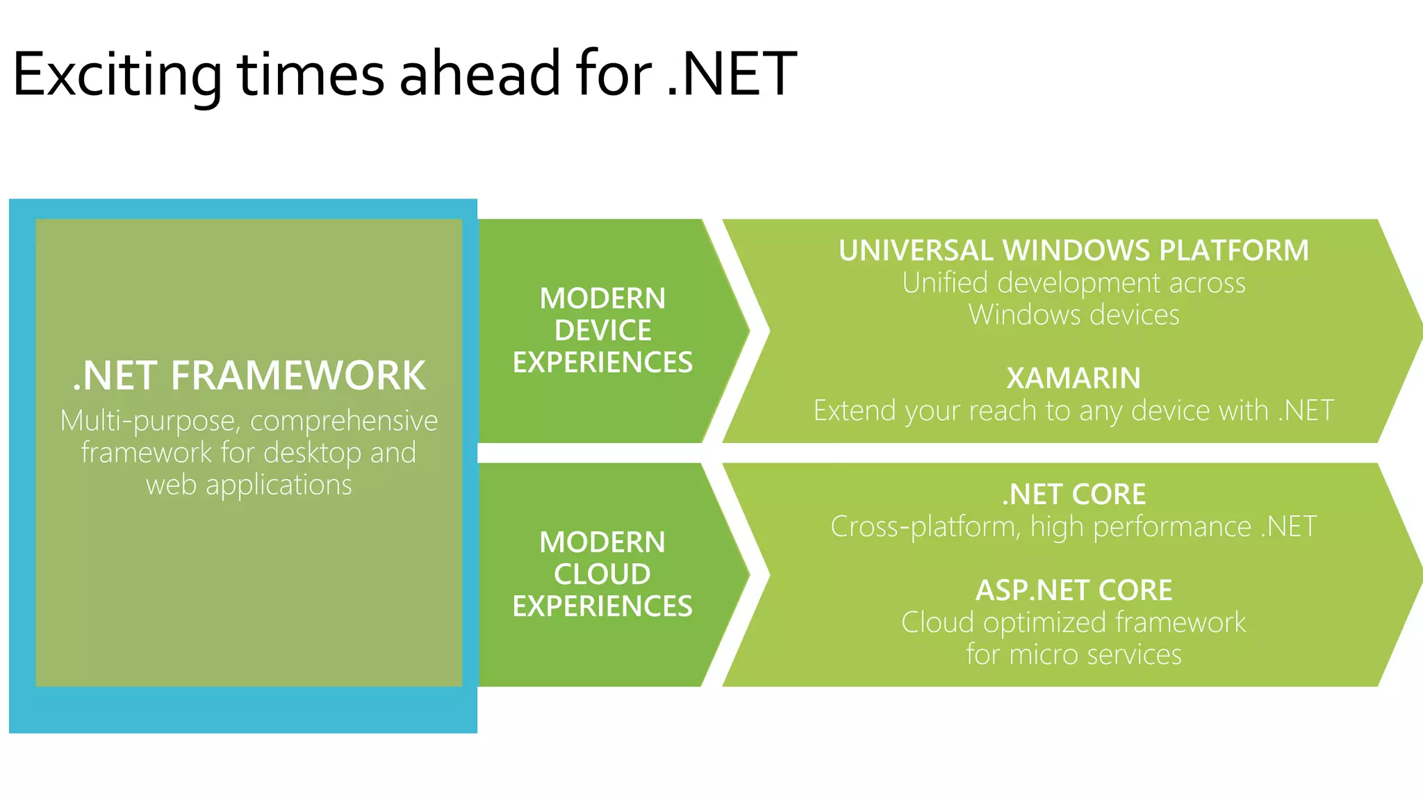 Exciting times ahead for .NET
 