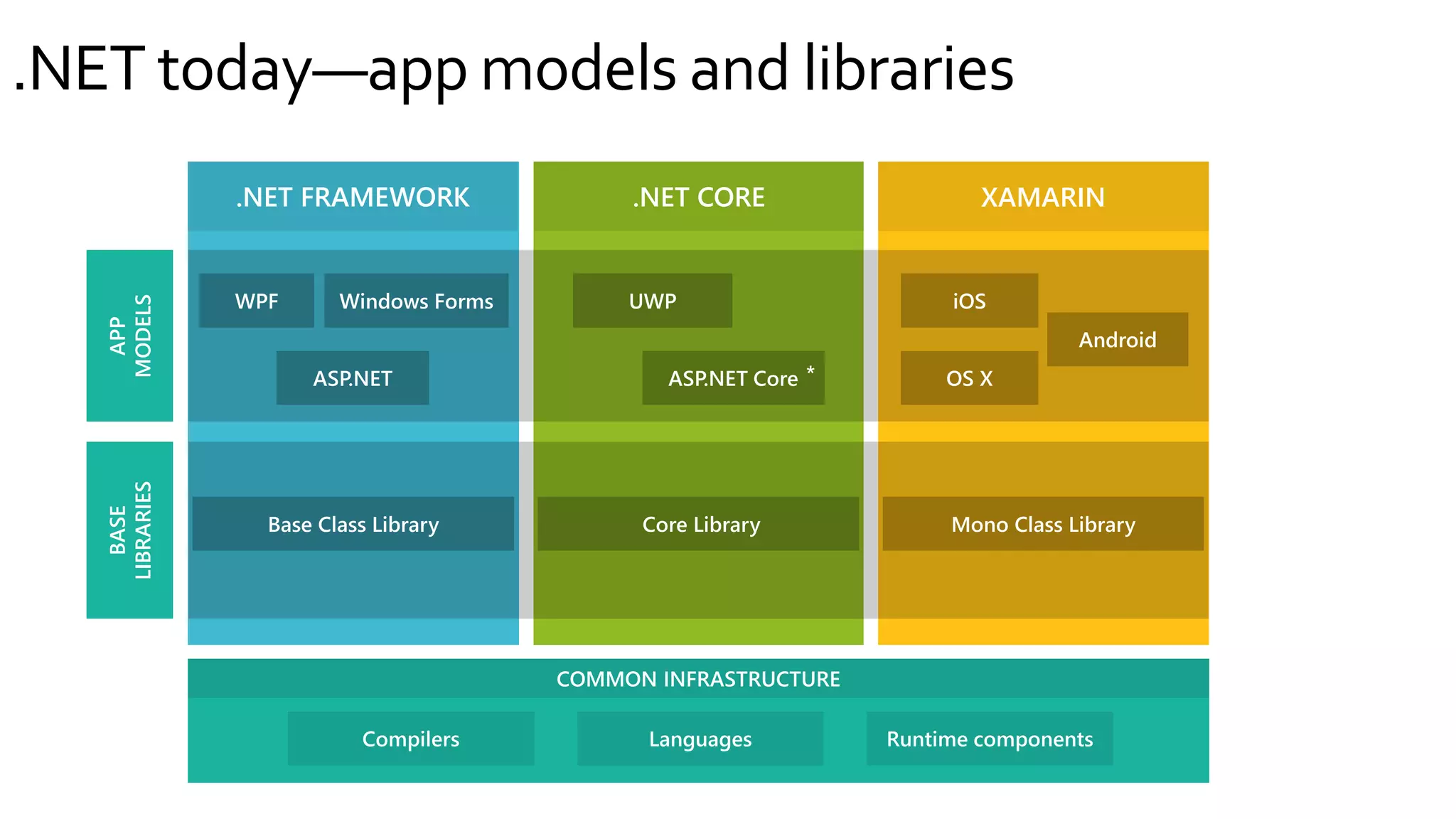 .NET FRAMEWORK .NET CORE XAMARIN
APP
MODELS
BASE
LIBRARIES
*
.NET today—app models and libraries
 