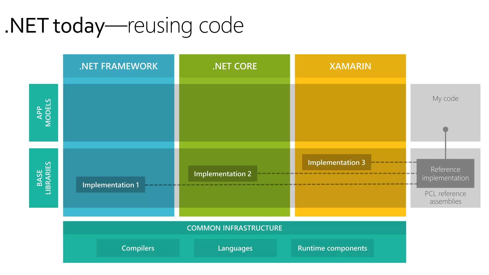 .NET FRAMEWORK .NET CORE XAMARIN
APP
MODELS
BASE
LIBRARIES
.NET today—reusing code
 