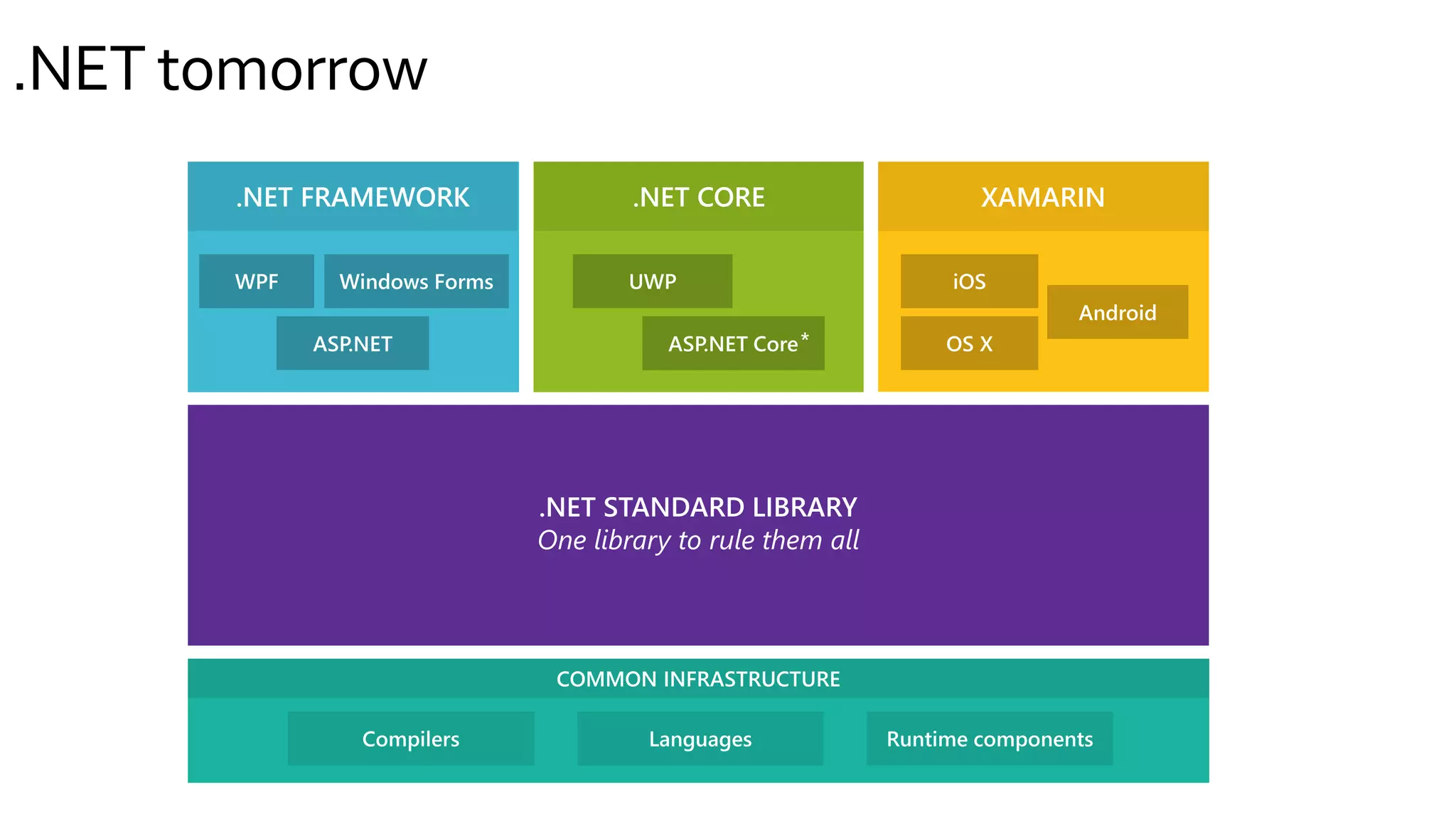 .NET tomorrow
.NET FRAMEWORK .NET CORE XAMARIN
*
 