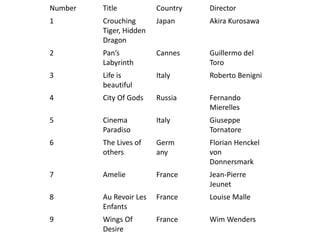 Number Title Country Director
1 Crouching
Tiger, Hidden
Dragon
Japan Akira Kurosawa
2 Pan’s
Labyrinth
Cannes Guillermo del
Toro
3 Life is
beautiful
Italy Roberto Benigni
4 City Of Gods Russia Fernando
Mierelles
5 Cinema
Paradiso
Italy Giuseppe
Tornatore
6 The Lives of
others
Germ
any
Florian Henckel
von
Donnersmark
7 Amelie France Jean-Pierre
Jeunet
8 Au Revoir Les
Enfants
France Louise Malle
9 Wings Of
Desire
France Wim Wenders
 