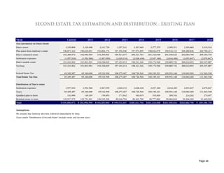 SECOND ESTATE TAX ESTIMATION AND DISTRIBUTION - EXISTING PLAN


YEAR                                                Current              2011             2012             2013             2014             2015             2016             2017              2020
Tax Calculation on Dina's death
Dina's assets                                     2,329,808          2,326,908        2,341,730        2,357,241        2,367,069        2,377,370        2,385,911        2,394,865        2,424,524
Plus assets from Anthony's estate               190,871,164        190,629,651     191,864,174       197,156,106     197,974,695      198,832,678      199,544,113      200,289,836       202,760,211
Dina's estimated estate                         193,200,972        192,956,559     194,205,904       199,513,347     200,341,764      201,210,048      201,930,024      202,684,700       205,184,735
Settlement expenses                              (1,957,010)        (1,954,566)      (1,967,059)      (2,020,133)      (2,028,418)      (2,037,100)      (2,044,300)      (2,051,847)       (2,076,847)
Dina's taxable estate                           191,243,962        191,001,994     192,238,845       197,493,213     198,313,346      199,172,948      199,885,724      200,632,853       203,107,887
Tax base                                        191,243,962        191,001,994     192,238,845       197,493,213     198,313,346      199,172,948      199,885,724      200,632,853       203,107,887


Federal Estate Tax                               65,185,387         65,100,698       65,533,596      108,275,467     108,726,540      109,199,321      109,591,348      110,002,269       111,363,538
Total Estate Tax Due                             65,185,387         65,100,698       65,533,596      108,275,467     108,726,540      109,199,321      109,591,348      110,002,269       111,363,538


Distribution of Dina's estate
Settlement expenses                               1,957,010          1,954,566        1,967,059        2,020,133        2,028,418        2,037,100        2,044,300        2,051,847        2,076,847
Taxes                                            65,185,387         65,100,698       65,533,596      108,275,467     108,726,540      109,199,321      109,591,348      110,002,269       111,363,538
Qualified plan to heirs                             141,000           149,395          159,853           171,042         183,015          195,826          209,534          224,202           274,657
Residual estate to heirs                        125,917,575        125,751,901     126,545,396        89,046,704      89,403,790       89,777,800       90,084,842       90,406,382        91,469,693
Total                                        $ 193,200,972     $ 192,956,559      $ 194,205,904    $ 199,513,347    $ 200,341,764    $ 201,210,048    $ 201,930,024    $ 202,684,700    $ 205,184,735


Assumptions
We assume that Anthony dies first, followed immediately by Dina.
Taxes under "Distribution of Second Estate" include estate and income taxes.




                                                                                                                                                                                          Page 44
 