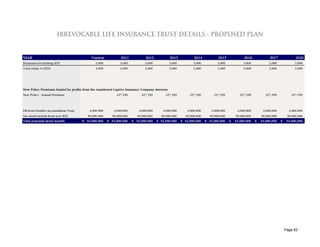 IRREVOCABLE LIFE INSURANCE TRUST DETAILS - PROPOSED PLAN



YEAR                                        Current            2011            2012              2013           2014           2015             2016             2017              2020
Premiums for Existing ILIT                     3,000           3,000           3,000             3,000          3,000          3,000            3,000            3,000             3,000
Total outlay to ILITs                          3,000           3,000           3,000             3,000          3,000          3,000            3,000            3,000             3,000



                                                 -
New Policy Premiums funded by profits from the transferred Captive Insurance Company interests
New Policy - Annual Premium                                 227,350         227,350         227,350           227,350        227,350          227,350          227,350           227,350



DB from Donfrio Accumulation Trust         4,000,000       4,000,000       4,000,000       4,000,000        4,000,000      4,000,000        4,000,000        4,000,000         4,000,000
Net death benefit from new ILIT           50,000,000     50,000,000       50,000,000     50,000,000        50,000,000     50,000,000       50,000,000       50,000,000        50,000,000
Total potential death benefit         $ 54,000,000     $ 54,000,000    $ 54,000,000    $ 54,000,000      $ 54,000,000   $ 54,000,000   $   54,000,000   $   54,000,000   $    54,000,000




                                                                                                                                                                             Page 62
 