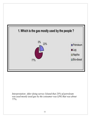 1. Which is the gas mostly used by the people ?

                         0%
                              23%                           Petroleum
                                                            Lpg
                                                            Naptha
                   77%                                      Bio-diseal




Interpretation- After doing survey I found that 23% of petroleum
was used mostly used gas by the consumer was LPG that was about
77%.




                               11
 